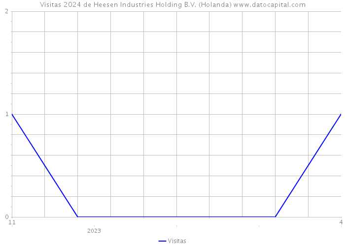 Visitas 2024 de Heesen Industries Holding B.V. (Holanda) 