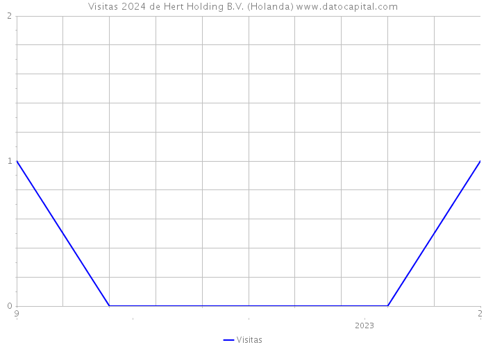 Visitas 2024 de Hert Holding B.V. (Holanda) 