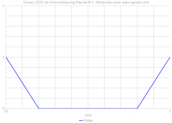 Visitas 2024 de Hoeveshipping Rapida B.V. (Holanda) 