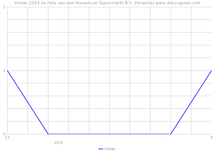 Visitas 2024 de Huls van den Nieuwboer Supermarkt B.V. (Holanda) 