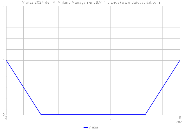 Visitas 2024 de J.M. Mijland Management B.V. (Holanda) 