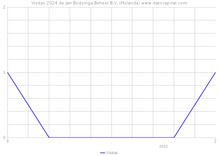 Visitas 2024 de Jan Bodzinga Beheer B.V. (Holanda) 