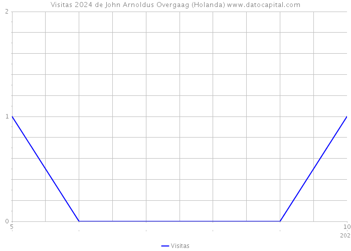 Visitas 2024 de John Arnoldus Overgaag (Holanda) 