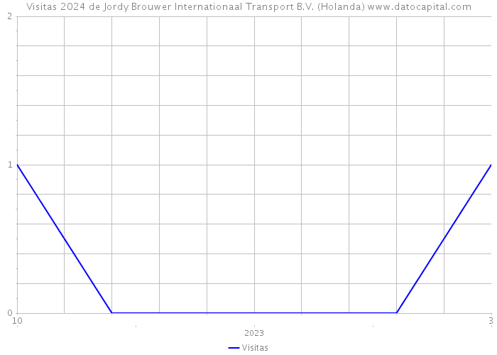 Visitas 2024 de Jordy Brouwer Internationaal Transport B.V. (Holanda) 