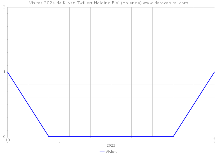 Visitas 2024 de K. van Twillert Holding B.V. (Holanda) 