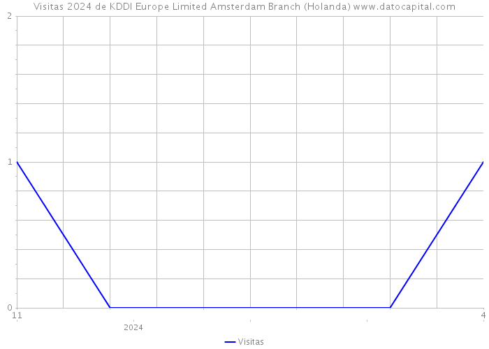 Visitas 2024 de KDDI Europe Limited Amsterdam Branch (Holanda) 