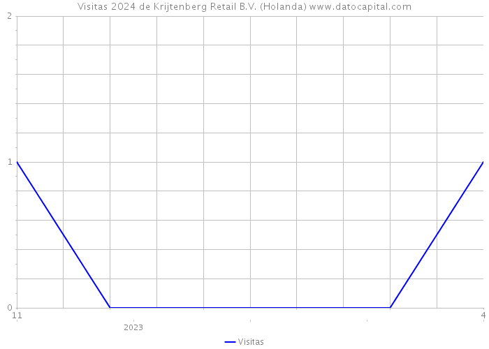 Visitas 2024 de Krijtenberg Retail B.V. (Holanda) 