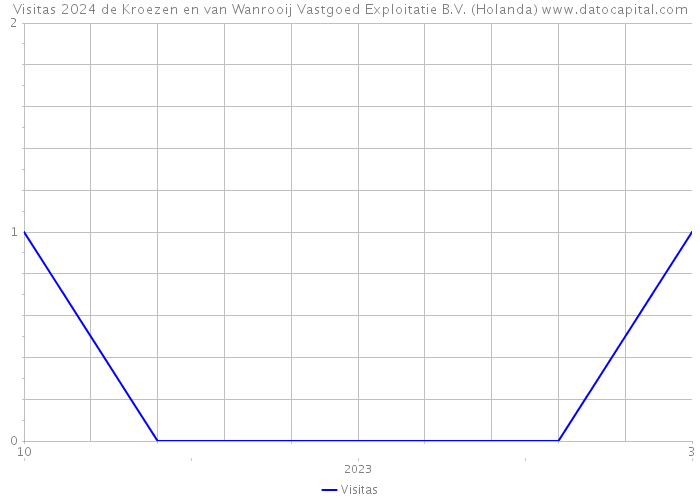 Visitas 2024 de Kroezen en van Wanrooij Vastgoed Exploitatie B.V. (Holanda) 