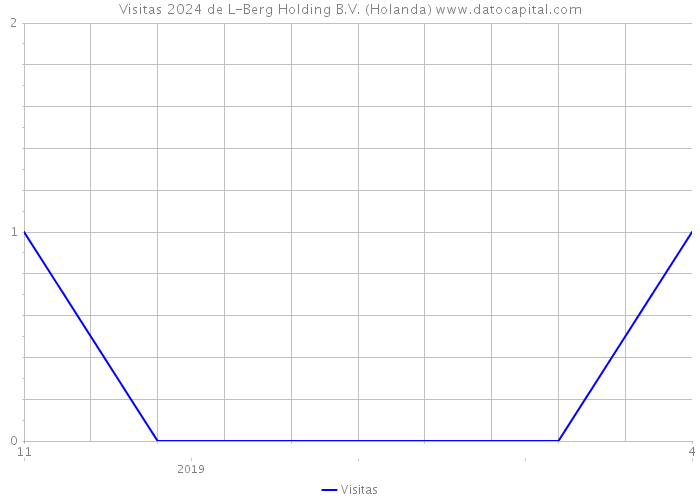 Visitas 2024 de L-Berg Holding B.V. (Holanda) 
