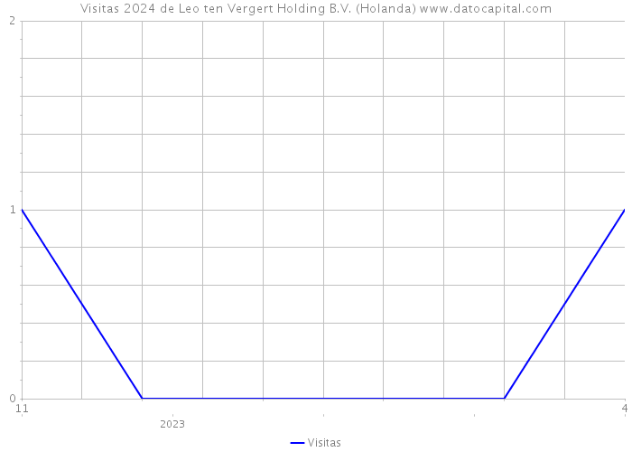 Visitas 2024 de Leo ten Vergert Holding B.V. (Holanda) 