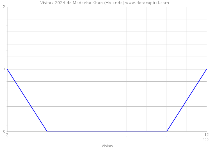 Visitas 2024 de Madeeha Khan (Holanda) 