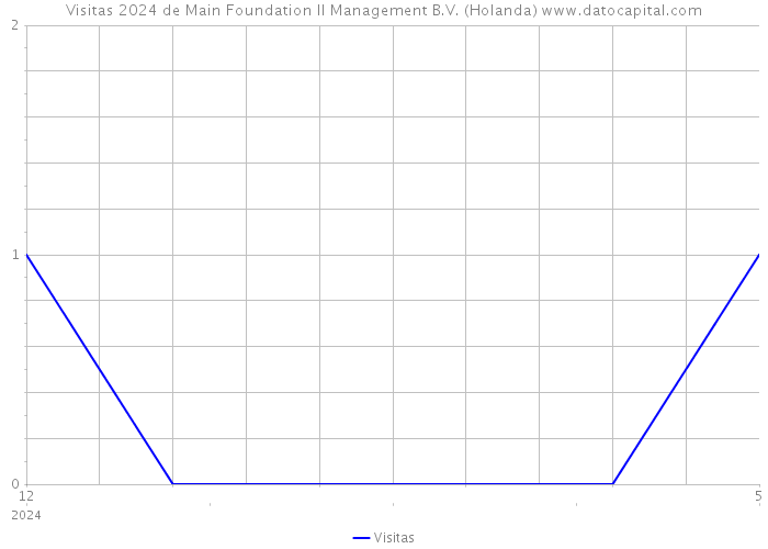 Visitas 2024 de Main Foundation II Management B.V. (Holanda) 