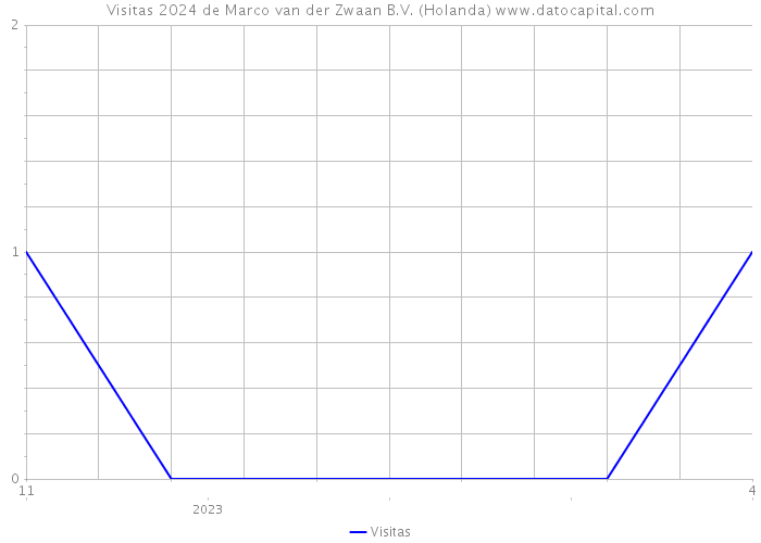 Visitas 2024 de Marco van der Zwaan B.V. (Holanda) 