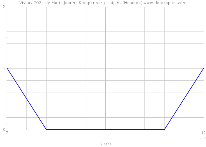 Visitas 2024 de Maria Joanna Kloppenberg-Loijens (Holanda) 