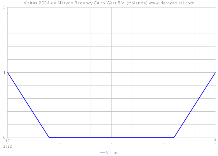 Visitas 2024 de Marygo Regency Cairo West B.V. (Holanda) 