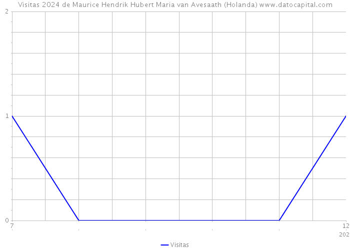 Visitas 2024 de Maurice Hendrik Hubert Maria van Avesaath (Holanda) 