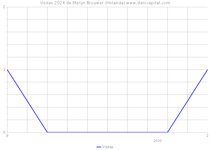 Visitas 2024 de Merijn Brouwer (Holanda) 