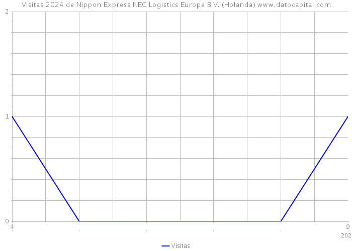 Visitas 2024 de Nippon Express NEC Logistics Europe B.V. (Holanda) 