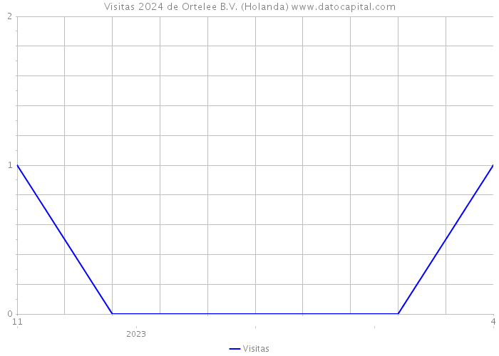 Visitas 2024 de Ortelee B.V. (Holanda) 