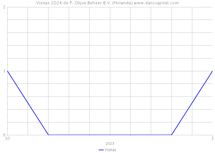 Visitas 2024 de P. Olijve Beheer B.V. (Holanda) 