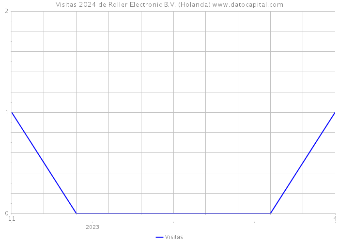 Visitas 2024 de Roller Electronic B.V. (Holanda) 