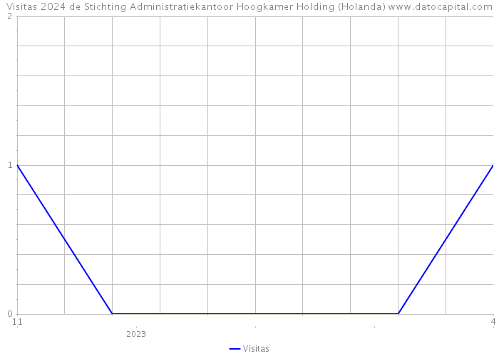 Visitas 2024 de Stichting Administratiekantoor Hoogkamer Holding (Holanda) 