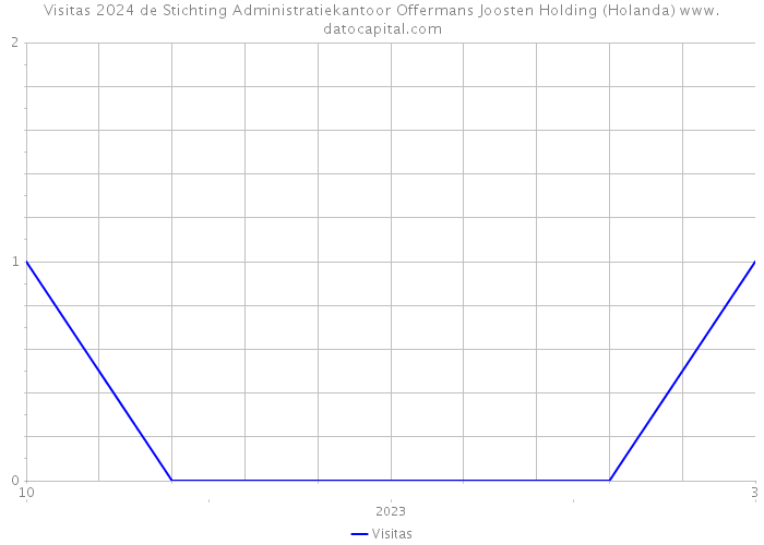 Visitas 2024 de Stichting Administratiekantoor Offermans Joosten Holding (Holanda) 