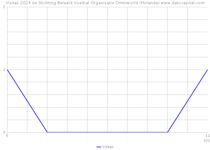 Visitas 2024 de Stichting Betaald Voetbal Organisatie Omniworld (Holanda) 