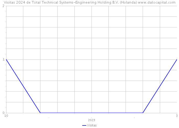 Visitas 2024 de Total Technical Systems-Engineering Holding B.V. (Holanda) 
