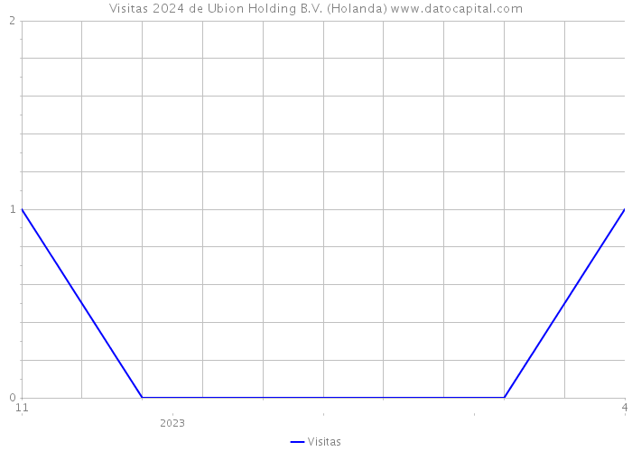 Visitas 2024 de Ubion Holding B.V. (Holanda) 