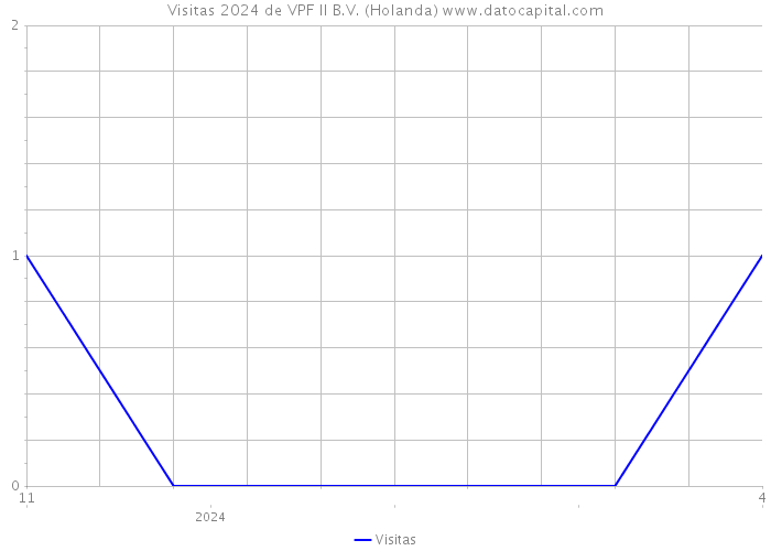 Visitas 2024 de VPF II B.V. (Holanda) 