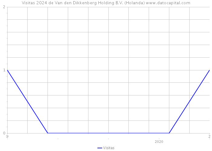 Visitas 2024 de Van den Dikkenberg Holding B.V. (Holanda) 