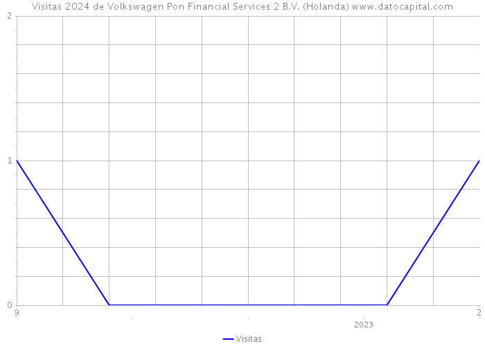 Visitas 2024 de Volkswagen Pon Financial Services 2 B.V. (Holanda) 