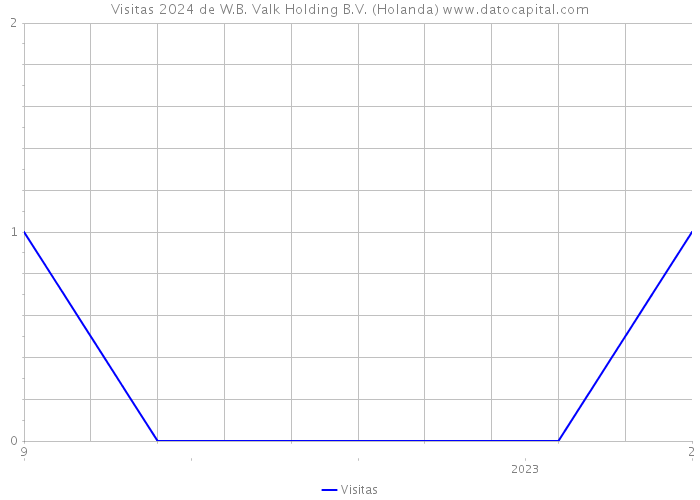 Visitas 2024 de W.B. Valk Holding B.V. (Holanda) 