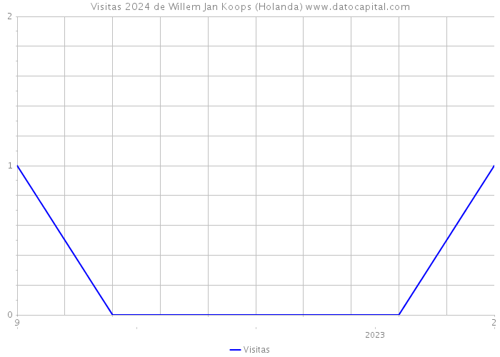 Visitas 2024 de Willem Jan Koops (Holanda) 