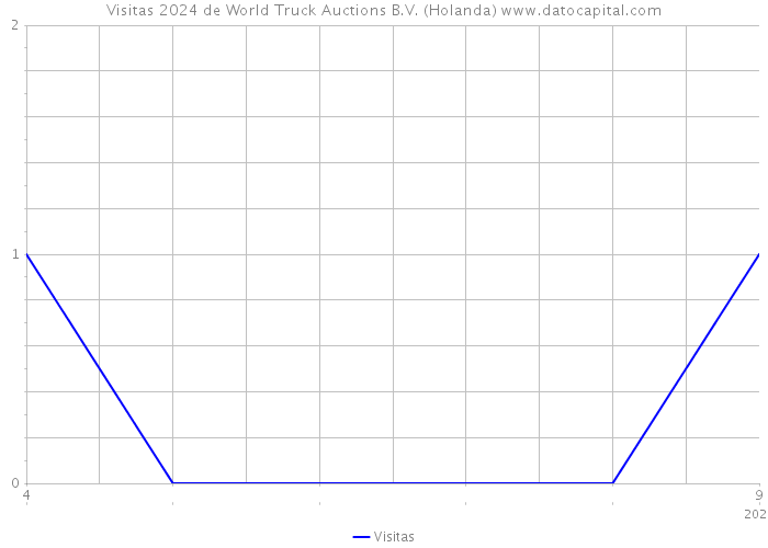 Visitas 2024 de World Truck Auctions B.V. (Holanda) 