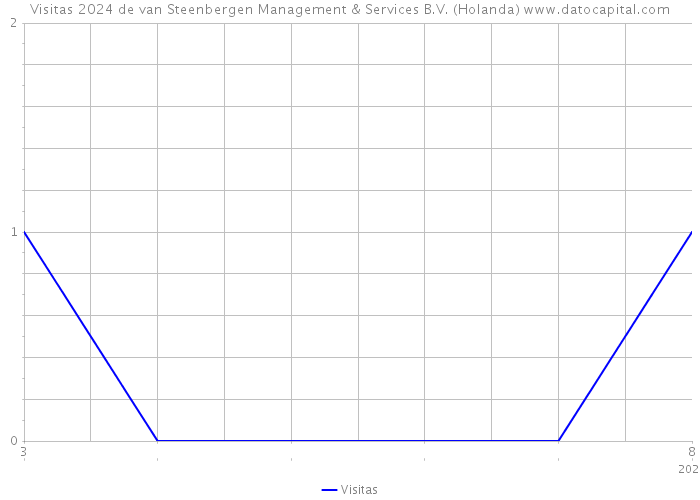 Visitas 2024 de van Steenbergen Management & Services B.V. (Holanda) 