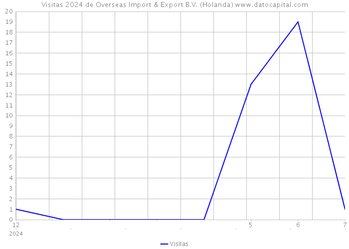 Visitas 2024 de Overseas Import & Export B.V. (Holanda) 