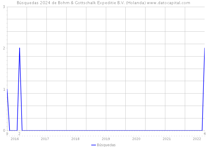 Búsquedas 2024 de Bohm & Gottschalk Expeditie B.V. (Holanda) 