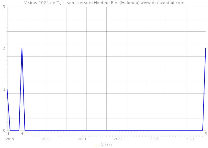 Visitas 2024 de T.J.L. van Leersum Holding B.V. (Holanda) 