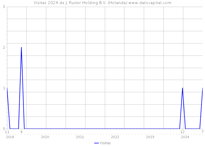 Visitas 2024 de J. Ruiter Holding B.V. (Holanda) 