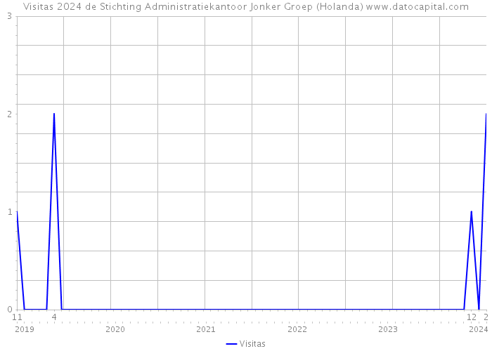 Visitas 2024 de Stichting Administratiekantoor Jonker Groep (Holanda) 