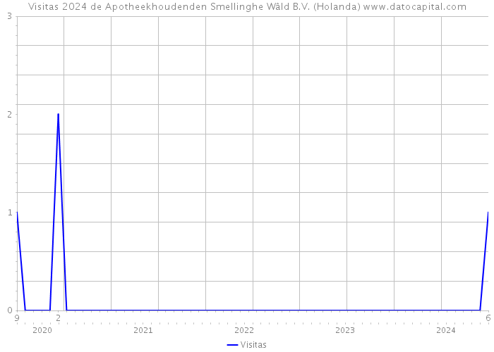 Visitas 2024 de Apotheekhoudenden Smellinghe Wâld B.V. (Holanda) 