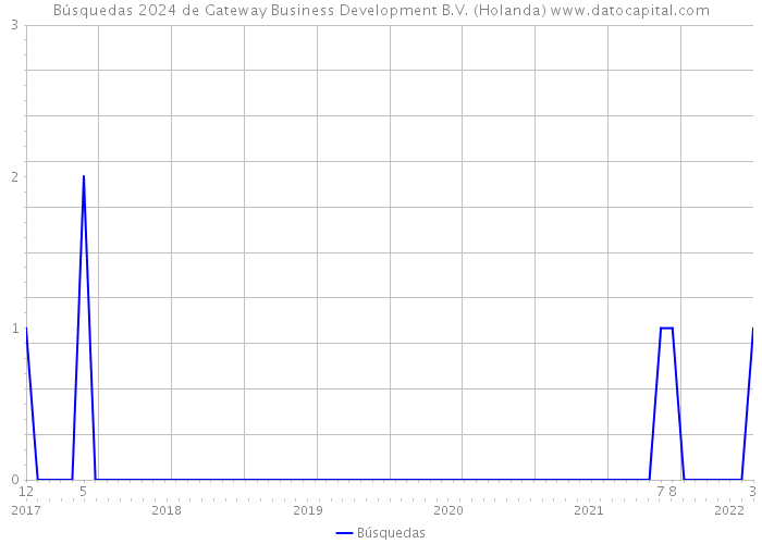 Búsquedas 2024 de Gateway Business Development B.V. (Holanda) 