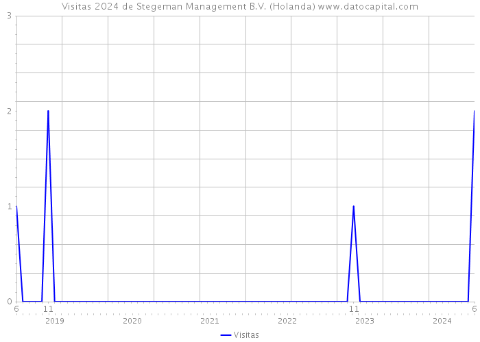 Visitas 2024 de Stegeman Management B.V. (Holanda) 