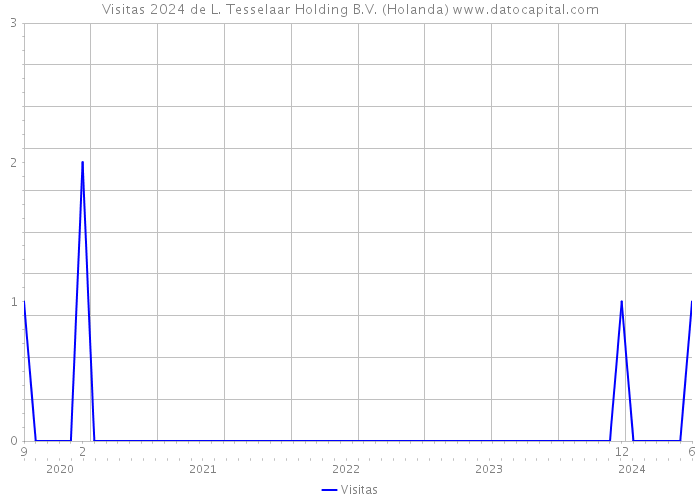 Visitas 2024 de L. Tesselaar Holding B.V. (Holanda) 