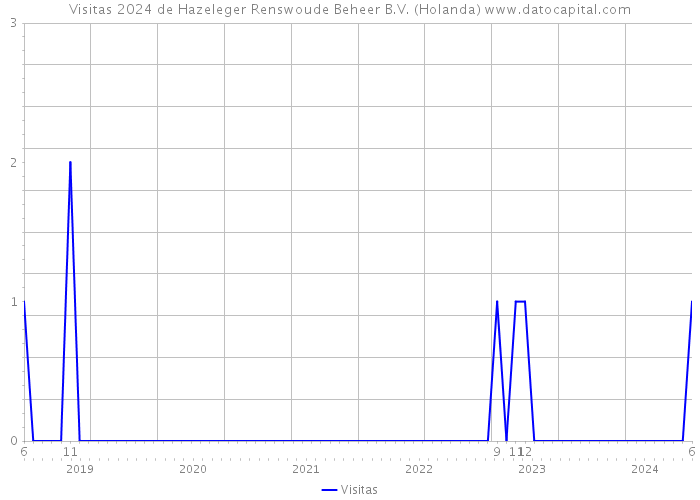 Visitas 2024 de Hazeleger Renswoude Beheer B.V. (Holanda) 