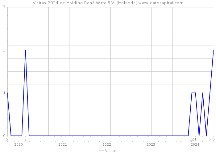 Visitas 2024 de Holding René Witte B.V. (Holanda) 