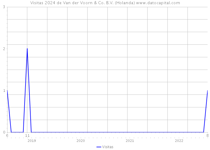 Visitas 2024 de Van der Voorn & Co. B.V. (Holanda) 