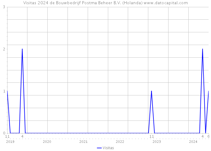 Visitas 2024 de Bouwbedrijf Postma Beheer B.V. (Holanda) 